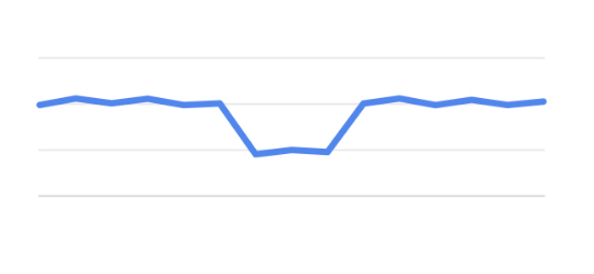 traffic drops and recover