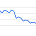 traffic drops gradually