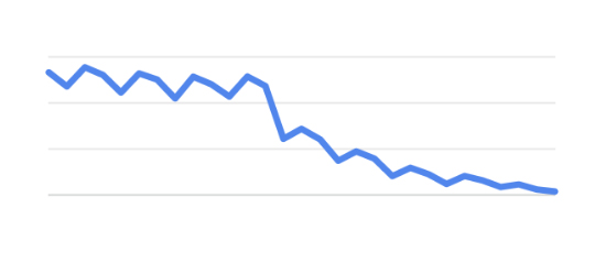 traffic drops gradually